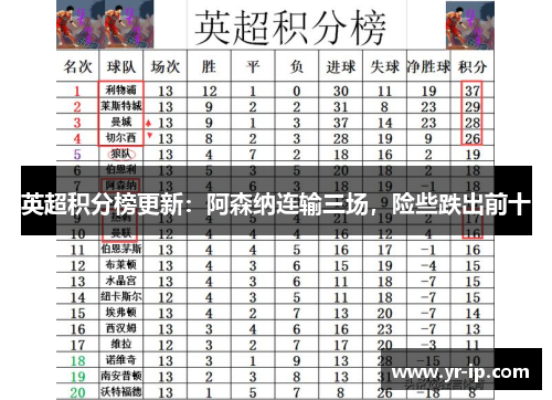 英超积分榜更新：阿森纳连输三场，险些跌出前十